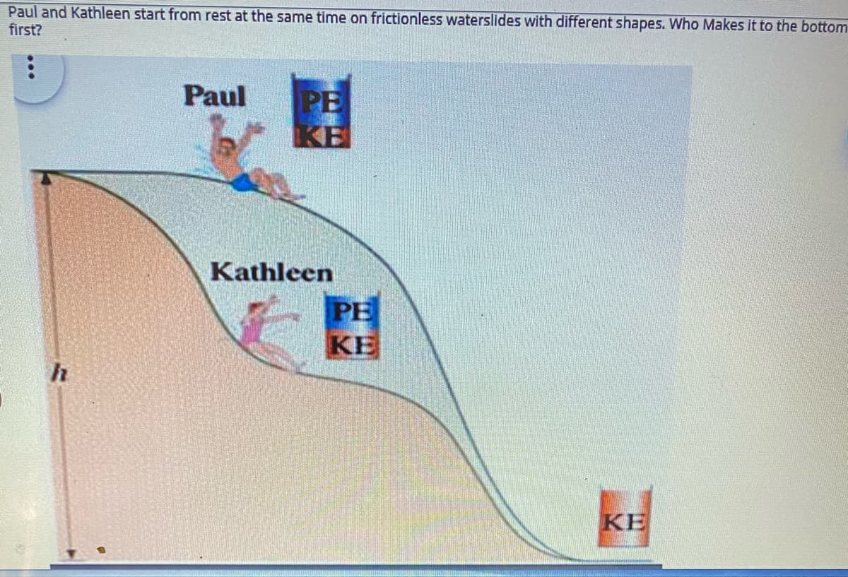 Paul and Kathleen start from rest at the same time on frictionless waterslides with different shapes. Who Makes it to the bottom
first?
Paul
PE
Kathleen
PE
KE
KE
