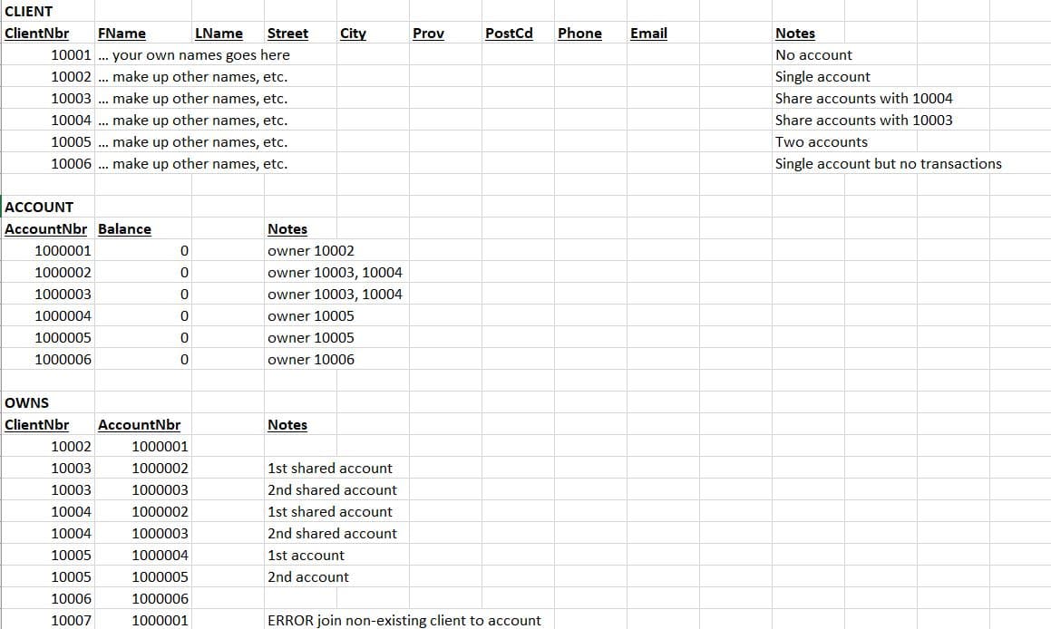 CLIENT
ClientNbr FName
LName
Street
10001... your own names goes here
10002 ... make up other names, etc.
10003 ... make up other names, etc.
10004 ... make up other names, etc.
10005 ... make up other names, etc.
10006 ... make up other names, etc.
ACCOUNT
AccountNbr Balance
1000001
1000002
1000003
1000004
1000005
1000006
0
0
0
0
0
0
OWNS
ClientNbr AccountNbr
10002
10003
10003
10004
10004
10005
10005
10006
10007
1000001
1000002
1000003
1000002
1000003
1000004
1000005
1000006
1000001
City
Notes
owner 10002
owner 10003, 10004
owner 10003, 10004
owner 10005
owner 10005
owner 10006
Notes
1st shared account
2nd shared account
1st shared account
2nd shared account
1st account
2nd account
Prov
PostCd Phone Email
ERROR join non-existing client to account
Notes
No account
Single account
Share accounts with 10004
Share accounts with 10003
Two accounts
Single account but no transactions