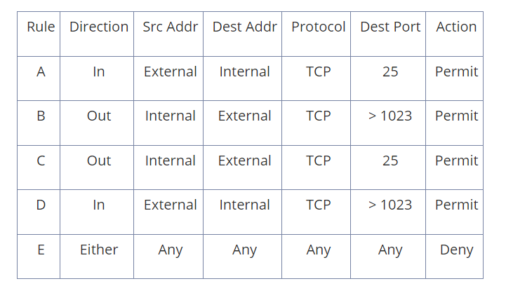 Rule Direction Src Addr Dest Addr Protocol Dest Port Action
A
B
с
D
E
In
Out
Out
In
Either
External
Internal
Internal
Internal
Any
External
External
External Internal
Any
TCP
TCP
TCP
TCP
Any
25
> 1023
25
> 1023
Any
Permit
Permit
Permit
Permit
Deny