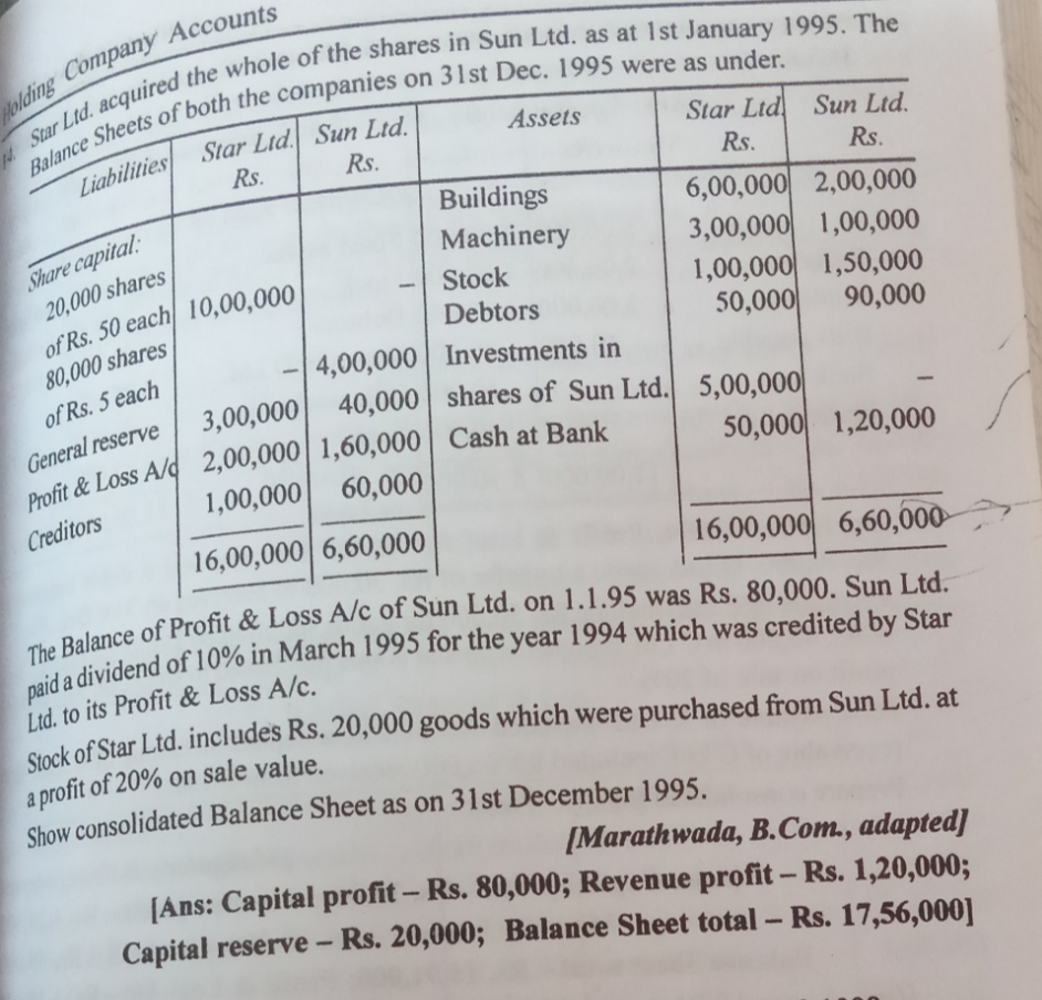 on 31st Dec. 1995 were as under.
Liabilities Star Ltd. Sun Ltd.
Rs.
Assets
Star Ltd Sun Ltd.
Rs.
Rs.
Rs.
Share capital:
20,000 shares
of Rs. 50 each 10,00,000
Buildings
Machinery
6,00,000 2,00,000
3,00,000 1,00,000
1,00,000 1,50,000
50,000
Stock
Debtors
80,000 shares
90,000
4,00,000 Investments in
of Rs. 5 each
3,00,000
|
40,000 shares of Sun Ltd.
5,00,000
50,000 1,20,000
General reserve
Cash at Bank
1,00,000 60,000
Creditors
16,00,000 6,60,000
16,00,000 6,60,000-
Belence of Profit & Loss A/c of Sun Ltd. on 1.1.95 was Rs. 80,000. Sun Ltd.
eda dividend of 10% in March 1995 for the year 1994 which was credited by Star
Ltd. to its Profit & Loss A/c.
Stock of Star Ltd. includes Rs. 20,000 goods which were purchased from Sun Ltd. at
a profit of 20% on sale value.
Show consolidated Balance Sheet as on 31st December 1995.
[Marathwada, B.Com., adapted]
[Ans: Capital profit – Rs. 80,000; Revenue profit – Rs. 1,20,000;
Capital reserve – Rs. 20,000; Balance Sheet total - Rs. 17,56,000]
