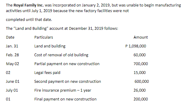 The Royal Family Inc. was incorporated on January 2, 2019, but was unable to begin manufacturing
activities until July 1, 2019 because the new factory facilities were not
completed until that date.
The "Land and Building" account at December 31, 2019 follows:
Date
Particulars
Amount
Jan. 31
Land and building
P 1,098,000
Feb. 28
Cost of removal of old building
60,000
May 02
Partial payment on new construction
700,000
02
Legal fees paid
15,000
June 01
Second payment on new construction
600,000
July 01
Fire insurance premium – 1 year
26,000
01
Final payment on new construction
200,000
