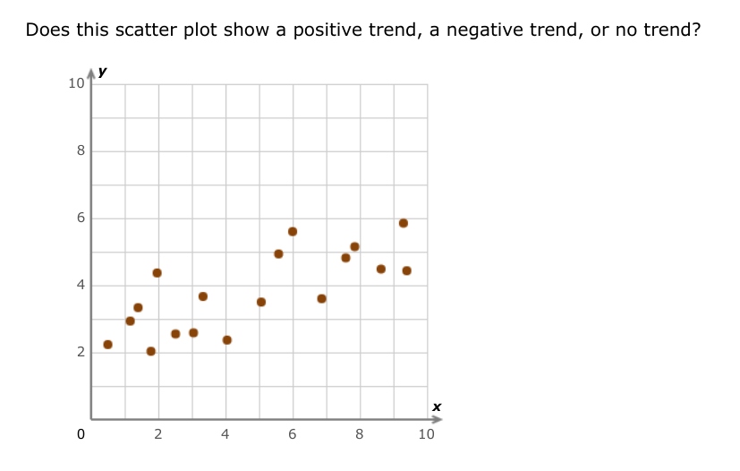 Does this scatter plot show a positive trend, a negative trend, or no trend?
10
8
4
2
2
4
6.
8
10
