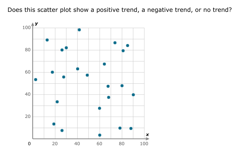 Does this scatter plot show a positive trend, a negative trend, or no trend?
100
80
60
40
20
20
40
60
80
100
