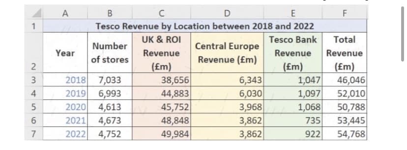 1
2
3
4
5
6
7
A
Year
B
C
D
E
Tesco Revenue by Location between 2018 and 2022
Tesco Bank
UK & ROI
Revenue
(£m)
Number
of stores
2018 7,033
2019
6,993
2020
4,613
2021 4,673
2022 4,752
38,656
44,883
45,752
48,848
49,984
Central Europe
Revenue (£m)
6,343
6,030
3,968
3,862
3,862
F
Total
Revenue Revenue
(£m)
(£m)
46,046
52,010
50,788
53,445
54,768
1,047
1,097
1,068
735
922