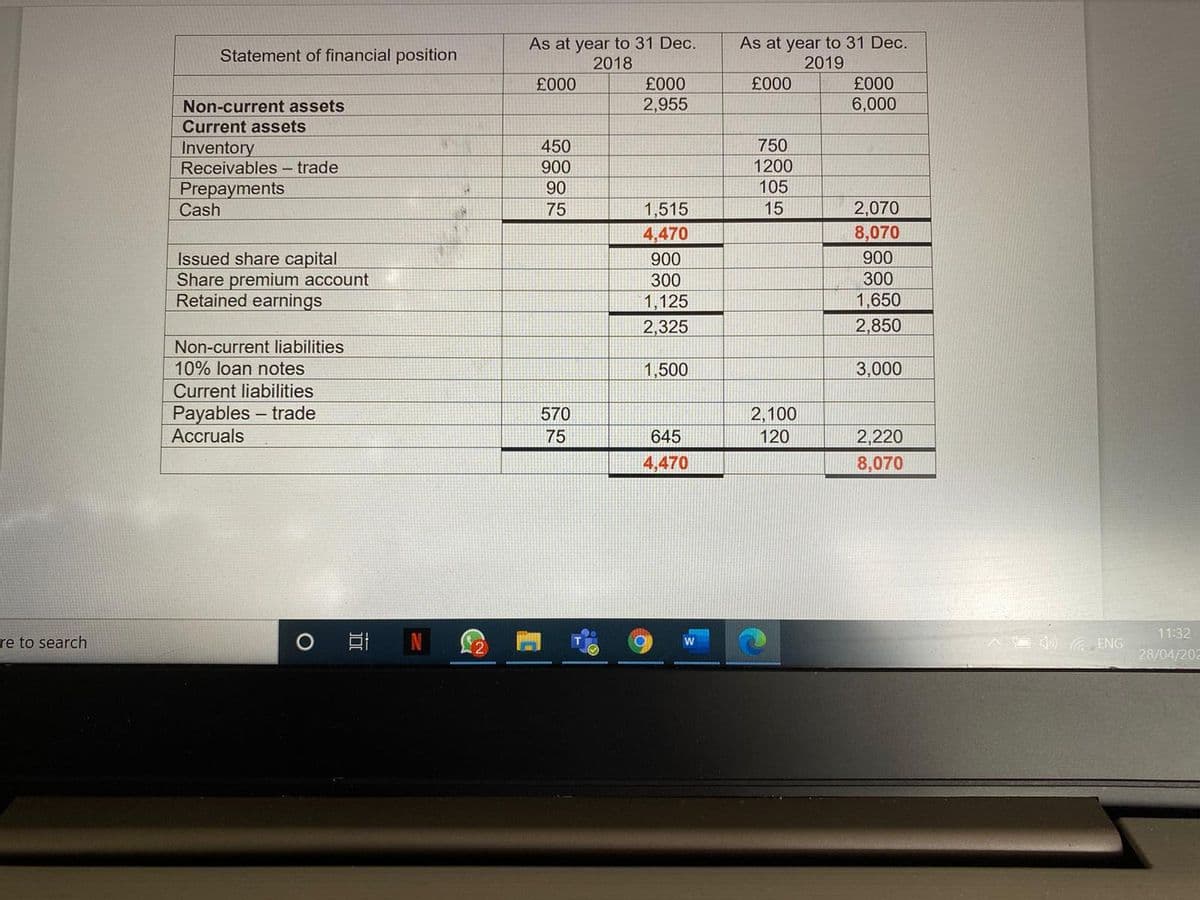 As at year to 31 Dec.
2018
As at year to 31 Dec.
2019
Statement of financial position
£000
£000
£000
£000
Non-current assets
2,955
6,000
Current assets
750
1200
450
Inventory
Receivables - trade
900
Prepayments
Cash
90
105
2,070
8,070
75
1,515
15
4,470
Issued share capital
Share premium account
Retained earnings
900
900
300
300
1,650
2,850
1,125
2,325
on-current liabilities
10% loan notes
Current liabilities
1,500
3,000
Payables – trade
Accruals
2,100
120
570
75
645
2,220
4,470
8,070
11:32
re to search
4) ENG
28/04/202
