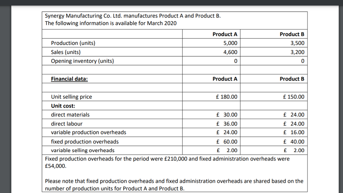 Synergy Manufacturing Co. Ltd. manufactures Product A and Product B.
The following information is available for March 2020
Product A
Product B
Production (units)
5,000
3,500
Sales (units)
4,600
3,200
Opening inventory (units)
Financial data:
Product A
Product B
Unit selling price
£ 180.00
£ 150.00
Unit cost:
direct materials
£ 30.00
£ 24.00
direct labour
£ 36.00
£ 24.00
variable production overheads
£ 24.00
£ 16.00
fixed production overheads
£ 60.00
£ 40.00
variable selling overheads
£
2.00
£
2.00
Fixed production overheads for the period were £210,000 and fixed administration overheads were
£54,000.
Please note that fixed production overheads and fixed administration overheads are shared based on the
number of production units for Product A and Product B.
