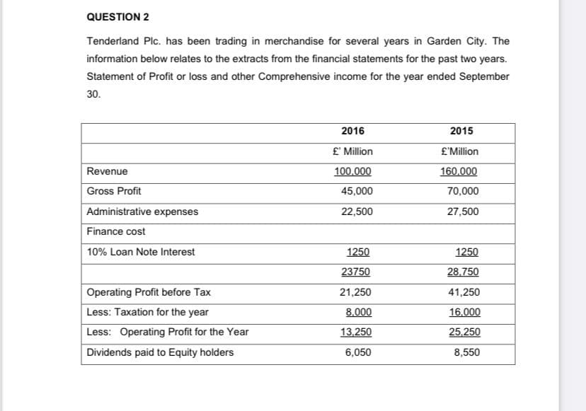 QUESTION 2
Tenderland Plc. has been trading in merchandise for several years in Garden City. The
information below relates to the extracts from the financial statements for the past two years.
Statement of Profit or loss and other Comprehensive income for the year ended September
30.
2016
2015
£' Million
£'Million
Revenue
100.000
160.000
Gross Profit
45,000
70,000
Administrative expenses
22,500
27,500
Finance cost
10% Loan Note Interest
1250
1250
23750
28.750
Operating Profit before Tax
21,250
41,250
Less: Taxation for the year
8.000
16.000
Less: Operating Profit for the Year
13.250
25.250
Dividends paid to Equity holders
6,050
8,550

