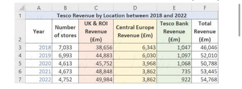1
2
3
4
5
6
7
A
Year
B
C
D
E
Tesco Revenue by Location between 2018 and 2022
Tesco Bank
UK & ROI
Revenue
(£m)
Number
of stores
2018 7,033
2019 6,993
2020 4,613
2021 4,673
2022 4,752
38,656
44,883
45,752
48,848
49,984
Central Europe
Revenue (£m)
6,343
6,030
3,968
3,862
3,862
F
Total
Revenue Revenue
(£m)
(£m)
46,046
52,010
50,788
53,445
54,768
1,047
1,097
1,068
735
922