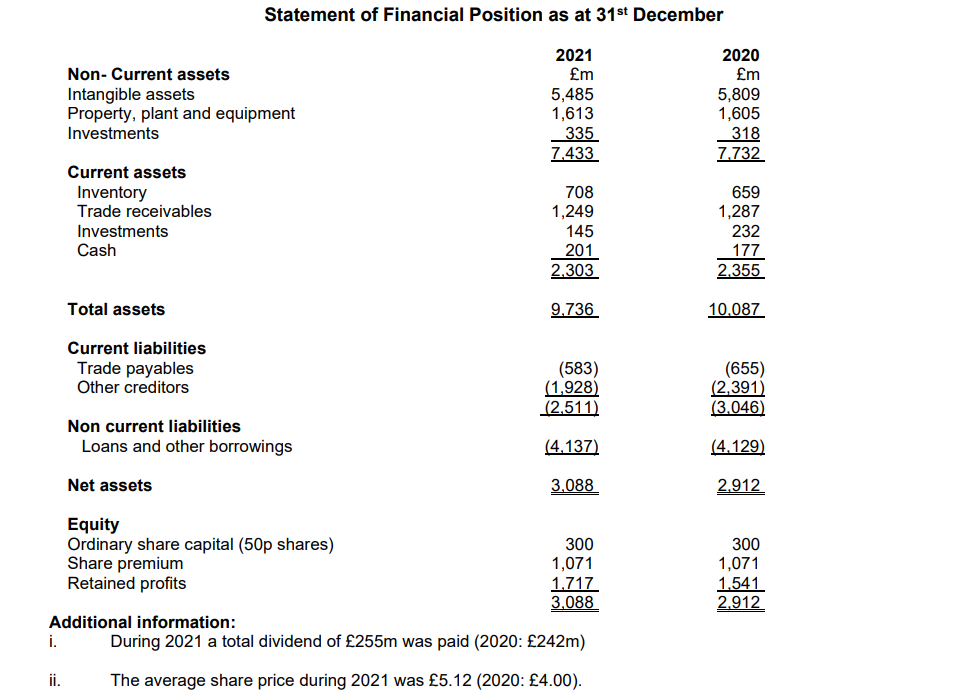 i.
ii.
Non- Current assets
Intangible assets
Property, plant and equipment
Investments
Current assets
Inventory
Trade receivables
Investments
Cash
Total assets
Current liabilities
Trade payables
Other creditors
Statement of Financial Position as at 31st December
2021
£m
Additional information:
Non current liabilities
Loans and other borrowings
Net assets
Equity
Ordinary share capital (50p shares)
Share premium
Retained profits
5,485
1,613
335
7,433
708
1,249
145
201
2,303
9.736
(583)
(1,928)
(2,511)
(4.137)
3,088
300
1,071
1.717
3,088
During 2021 a total dividend of £255m was paid (2020: £242m)
The average share price during 2021 was £5.12 (2020: £4.00).
2020
£m
5,809
1,605
318
7.732
659
1,287
232
177
2,355
10,087
(655)
(2,391)
(3,046)
(4.129)
2,912
300
1,071
1,541
2,912