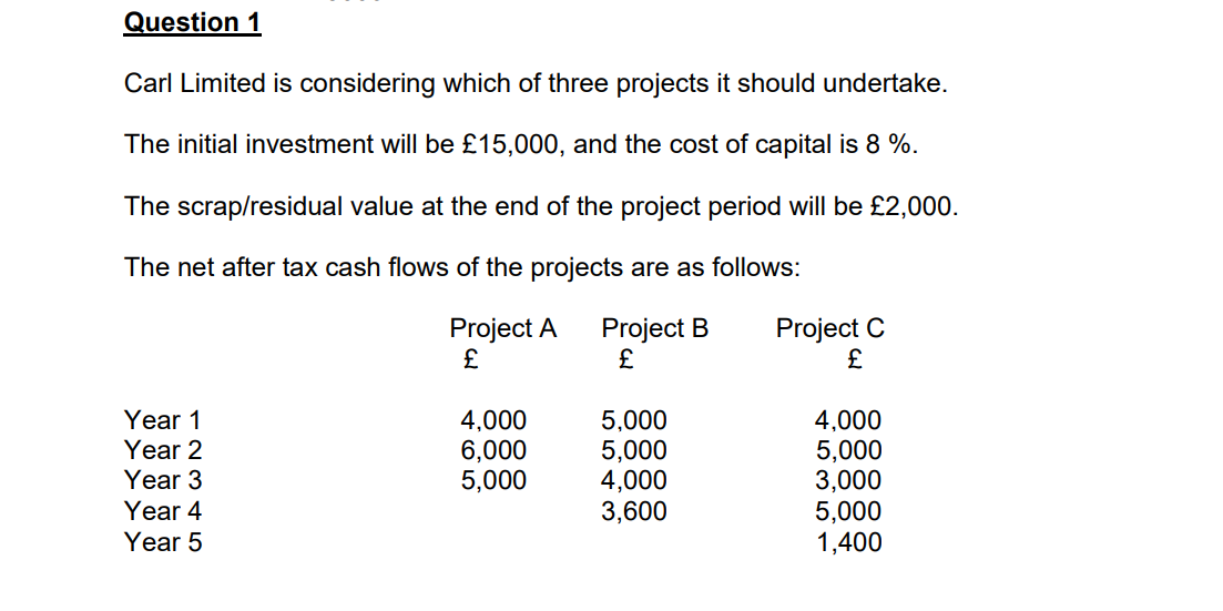Question 1
Carl Limited is considering which of three projects it should undertake.
The initial investment will be £15,000, and the cost of capital is 8 %.
The scrap/residual value at the end of the project period will be £2,000.
The net after tax cash flows of the projects are as follows:
Project A
£
Project B
£
Year 1
Year 2
Year 3
Year 4
Year 5
4,000
6,000
5,000
5,000
5,000
4,000
3,600
Project C
£
4,000
5,000
3,000
5,000
1,400