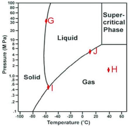 Pressure (MPa)
100
80
60
40
30
20
10
6
1.0
.8
.6
3.
Solid
G
Liquid
.1
-100 -80 -60 -40 -20
Gas
Temperature (°C)
Super-
critical
Phase
+H
20 40 60