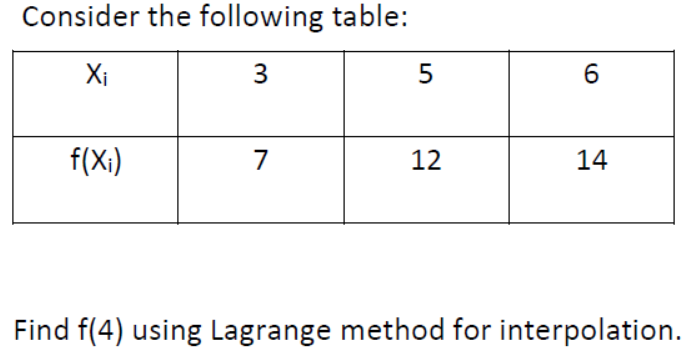 Consider the following table:
Xi
5
6
f(X)
7
12
14
Find f(4) using Lagrange method for interpolation.
3.
