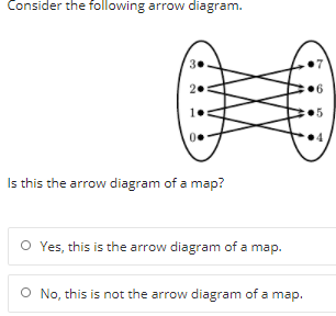 Consider the following arrow diagram.
•6
.
1.
•
5
Is this the arrow diagram of a map?
O Yes, this is the arrow diagram of a map.
O No, this is not the arrow diagram of a map.
