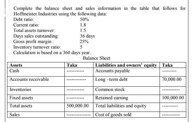 Complete the balance sheet and sales information in the table that follows for
Hoffmeister Industries using the following data:
Debt ratio:
50%
Current ratio:
1.8
Total assets turnover:
1.5
36 days
25%
Days sales outstanding:
Gross profit margin :
Inventory turnover ratio:
Calculation is based on a 360 days year.
Balance Sheet
Liabilities and owners’ equity Taka
Accounts payable
Assets
Taka
Cash
Accounts receivable
Long –term debt
70,000.00
Inventories
Common stock
Fixed assets
Retained earning
100,000.00
Total assets
500,000.00 |Total liabilities and equity
Sales
Cost of goods sold
