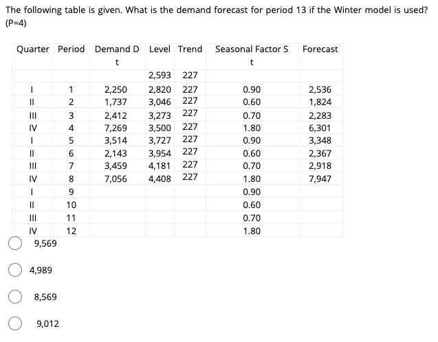 The following table is given. What is the demand forecast for period 13 if the Winter model is used?
(P=4)
Quarter Period Demand D Level Trend Seasonal Factor S Forecast
t
2,593 227
2,820 227
3,046 227
1
2,250
0.90
2,536
1,824
II
1,737
0.60
2,412
7,269
3,514
3,273 227
227
0.70
2,283
6,301
3,348
IV
4
3,500
3,727 227
227
1.80
0.90
6.
2,143
3,459
3,954
4,181
0.60
2,367
2,918
II
II
7
227
0.70
IV
8.
7,056
4,408
227
1.80
7,947
0.90
10
0.60
II
11
0.70
IV
12
1.80
9,569
4,989
8,569
9,012
- = = > - = = 2
