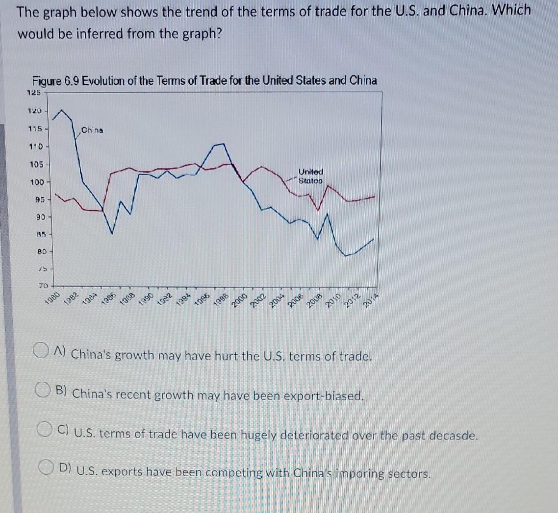 The graph below shows the trend of the terms of trade for the U.S. and China. Which
would be inferred from the graph?
Figure 6.9 Evolution of the Terms of Trade for the United States and China
125
120 -
115-
110 -
China
105
100
95
90-
85
United
Statoo
80
75
70
1980
1982
1984
1986
1088
1990
1092
1994
1096
1998
U A) China's growth may have hurt the U.S. terms of trade.
2000
2002
2004
2006
2008
2010
B) China's recent growth may have been export-biased.
C) U.S. terms of trade have been hugely deteriorated over the past decasde.
O D) U.S. exports have been competing with China's imporing sectors.
2012
2014
