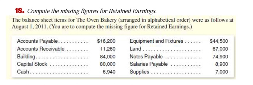 18. Compute the missing figures for Retained Earnings.
The balance sheet items for The Oven Bakery (arranged in alphabetical order) were as follows at
August 1, 2011. (You are to compute the missing figure for Retained Earnings.)
Accounts Payable...
Accounts Receivable ..
Building...
Capital Stock
$16,200
Equipment and Fixtures.
$44,500
11,260
Land.....
67,000
....
Notes Payable
Salaries Payable
84,000
74,900
80,000
8,900
Cash..
6,940
Supplies .
7,000
..
