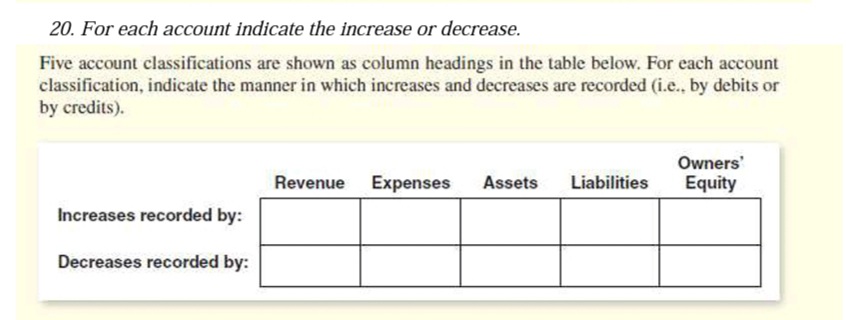 20. For each account indicate the increase or decrease.
Five account classifications are shown as column headings in the table below. For each account
classification, indicate the manner in which increases and decreases are recorded (i.e., by debits or
by credits).
Owners'
Equity
Revenue
Expenses
Assets
Liabilities
Increases recorded by:
Decreases recorded by:
