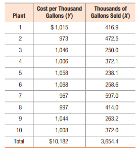 Cost per Thousand
Gallons (Y)
Thousands of
Plant
Gallons Sold (X)
1
$1,015
416.9
2
973
472.5
3
1,046
250.0
4
1,006
372.1
1,058
238.1
6.
1,068
258.6
7
967
597.0
8
997
414.0
9
1,044
263.2
10
1,008
372.0
Total
$10,182
3,654.4
