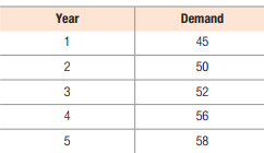 Year
Demand
1
45
2
50
3
52
4
56
5
58
