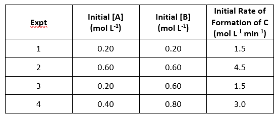 Initial Rate of
Initial [A]
(mol L1)
Initial (B]
(mol L)
Expt
Formation of c
(mol L' min)
1
0.20
0.20
1.5
2
0.60
0.60
4.5
3
0.20
0.60
1.5
4
0.40
0.80
3.0
