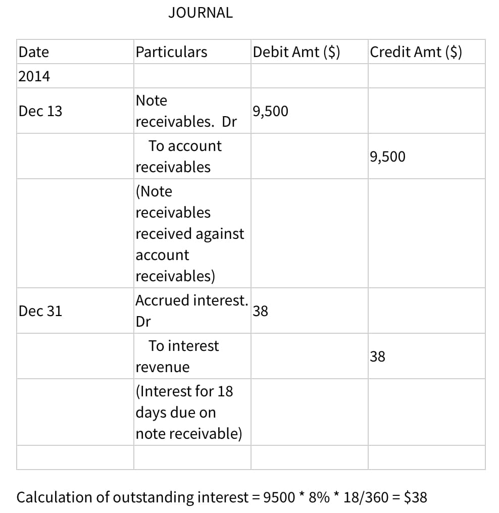 JOURNAL
Date
Particulars
Debit Amt ($)
Credit Amt ($)
2014
Note
Dec 13
9,500
receivables. Dr
Тo aсcount
9,500
receivables
(Note
receivables
received against
account
receivables)
Accrued interest.
38
Dec 31
Dr
To interest
38
revenue
(Interest for 18
days due on
note receivable)
Calculation of outstanding interest = 9500 * 8% * 18/360 = $38
