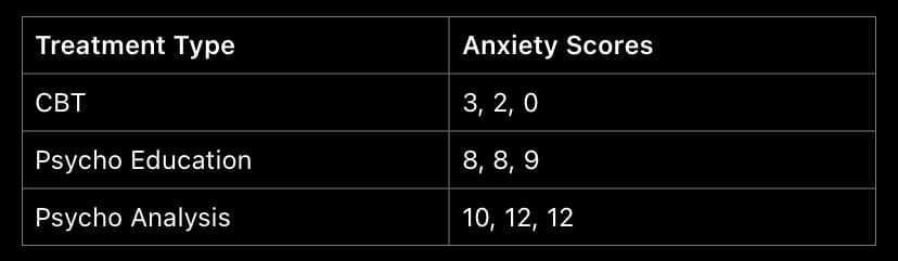 Treatment Type
CBT
Psycho Education
Psycho Analysis
Anxiety Scores
3, 2, 0
8, 8, 9
10, 12, 12