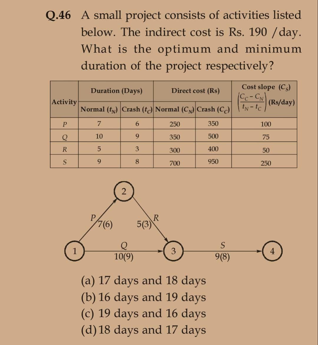 Q.46 A small project consists of activities listed
below. The indirect cost is Rs. 190 /day.
What is the optimum and minimum
duration of the project respectively?
Cost slope (Cs)
Duration (Days)
Direct cost (Rs)
Cc-CN)
Activity
(Rs/day)
Normal (ty) Crash (t Normal (CN) Crash (C)
7
6.
250
350
100
Q
10
9.
350
500
75
R
3.
300
400
50
9
8.
700
950
250
7(6)
5(3)
S
4.
10(9)
9(8)
(a) 17 days and 18 days
(b) 16 days and 19 days
(c) 19 days and 16 days
(d) 18 days and 17 days
2.
