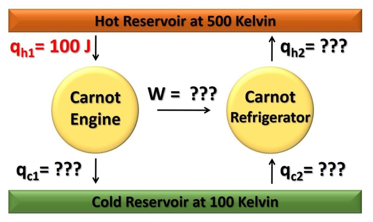 Hot Reservoir at 500 Kelvin
9n1= 100 J|
↑ 9h2= ???
Carnot
W = ???
Carnot
Engine
Refrigerator
9c1= ??? ]
↑ 9c2= ???
Cold Reservoir at 100 Kelvin
