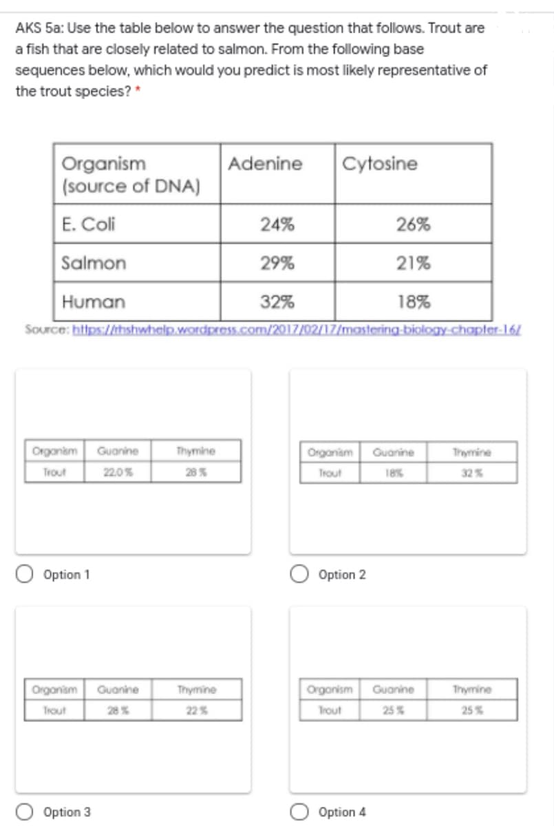 AKS 5a: Use the table below to answer the question that follows. Trout are
a fish that are closely related to salmon. From the following base
sequences below, which would you predict is most likely representative of
the trout species? *
Adenine
Cytosine
Organism
(Source of DNA)
E. Coli
24%
26%
Salmon
29%
21%
Human
32%
18%
Source: https://hshwhelp.wordpress.com/2017/02/17/mastering-biology-chapter-l61
Organism
Guanine
Thymine
Organism
Guanine
Trymine
Trout
22.0%
28%
Trout
18%
32%
Option 1
Option 2
Orgonism
Guanine
Thymine
Orgonism
Guanine
Thymine
Trout
28 %
22%
Trout
25%
25%
Option 3
Option 4
