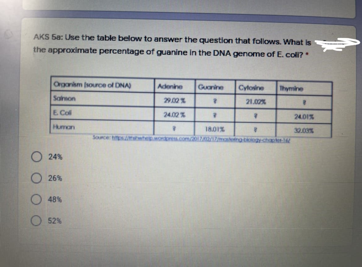 AKS 5a: Use the table below to answer the questlon that follows. What is
the approximate percentage of guanine in the DNA genome of E.coli? *
Organism [source of DNA)
Adenine
Guanine
Cylosine
Thymine
Salmon
29.02%
21.02%
E. Coli
24.02 %
24.01%
Human
18.01%
32.03%
Source: htps:/M shwte
WORKHESS. com/2017/02/17/mostering-bkology-chapker1/
24%
O 26%
48%
52%
