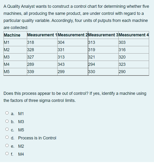 A Quality Analyst wants to construct a control chart for determining whether five
machines, all producing the same product, are under control with regard to a
particular quality variable. Accordingly, four units of putputs from each machine
are collected:
Machine
Measurement 1 Measurement 2Measurement 3 Measurement 4
M1
318
304
313
303
M2
328
331
319
316
МЗ
327
313
321
320
M4
289
343
294
323
М5
339
299
330
290
Does this process appear to be out of control? If yes, identify a machine using
the factors of three sigma control limits.
а. М1
O b. M3
C. M5
O d. Process is in Control
Ое. М2
O f. M4
