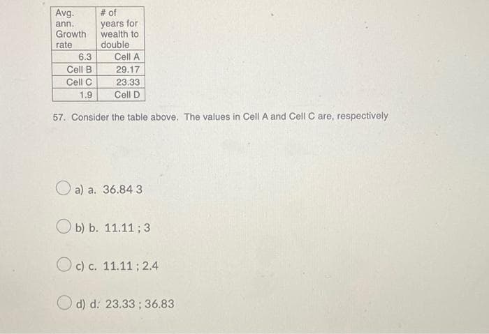 Avg.
ann.
Growth
rate
6.3
Cell B
Cell C
1.9
# of
years for
wealth to
double
Cell A
29.17
23.33
Cell D
57. Consider the table above. The values in Cell A and Cell C are, respectively
a) a. 36.84 3
Ob) b. 11.11; 3
Oc) c. 11.11; 2.4
d) d: 23.33; 36.83