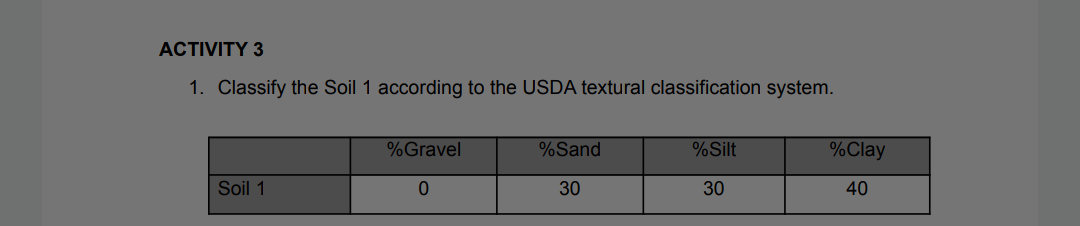 ACTIVITY 3
1. Classify the Soil 1 according to the USDA textural classification system.
Soil 1
% Gravel
0
%Sand
30
% Silt
30
% Clay
40