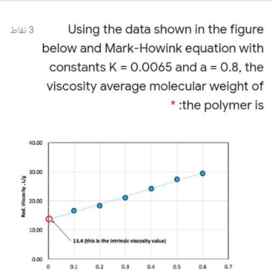 Using the data shown in the figure
below and Mark-Howink equation with
bläi 3
constants K = 0.0065 and a = 0.8, the
viscosity average molecular weight of
:the polymer is
40.00
30.00
20.00
10.00
13.4 (this is the intrinsic viscosity value)
0.00
0.1
0.2 0.3
0.4
0.5
0.6
0.7
