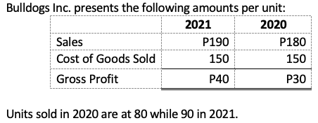 Bulldogs Inc. presents the following amounts per unit:
2021
2020
Sales
P190
P180
Cost of Goods Sold
150
150
Gross Profit
P40
P30
Units sold in 2020 are at 80 while 90 in 2021.
