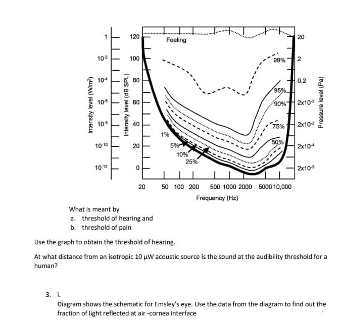120
20
Feeling
102
100
99%
2
104
80
0.2
95%
10
60
2x102
108
40
75%
2x103
1%
50%
10-10
20
5%
2x104
10%
25%
10-12
2x10-5
20
50 100 200 500 1000 2000 5000 10,000
Frequency (Hz)
What is meant by
a. threshold of hearing and
b. threshold of pain
Use the graph to obtain the threshold of hearing.
At what distance from an isotropic 10 µW acoustic source is the sound at the audibility threshold for a
human?
3. i.
Diagram shows the schematic for Emsley's eye. Use the data from the diagram to find out the
fraction of light reflected at air -cornea interface
Intensity level (W/m?)
Intensity level (dB SPL)
Pressure level (Pa)
