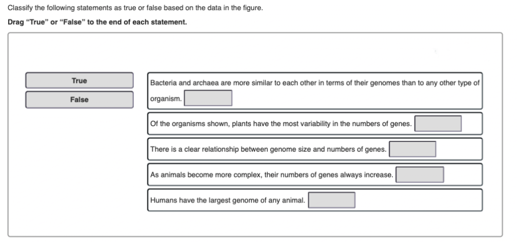 Classify the following statements as true or false based on the data in the figure.
Drag "True" or “False" to the end of each statement.
True
Bacteria and archaea are more similar to each other in terms of their genomes than to any other type of
False
organism.
Of the organisms shown, plants have the most variability in the numbers of genes.
There is a clear relationship between genome size and numbers of genes.
As animals become more complex, their numbers of genes always increase.
Humans have the largest genome of any animal.
