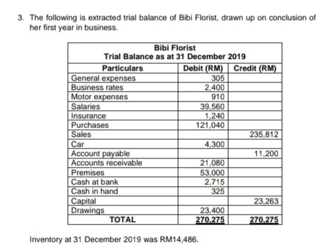 3. The following is extracted trial balance of Bibi Florist, drawn up on conclusion of
her first year in business.
Bibi Florist
Trial Balance as at 31 December 2019
Debit (RM) Credit (RM)
305
Particulars
General expenses
Business rates
Motor expenses
Salaries
Insurance
Purchases
Sales
Car
Account payable
Accounts receivable
Premises
Cash at bank
Cash in hand
Capital
Drawings
2,400
910
39,560
1,240
121,040
235,812
4,300
11,200
21,080
53,000
2,715
325
23,263
TOTAL
23,400
270.275
270,275
Inventory at 31 December 2019 was RM14,486.
