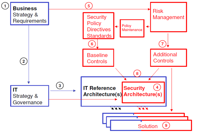 (5
Business
Risk
Strategy &
Requirements
Security
Policy
Directives
Management
Policy
Maintenance
Standards
Baseline
Additional
(2
Controls
Controls
(3)
Security
IT Reference
IT
Strategy &
Governance
Architecture(s) Architecture(s)
Solution
