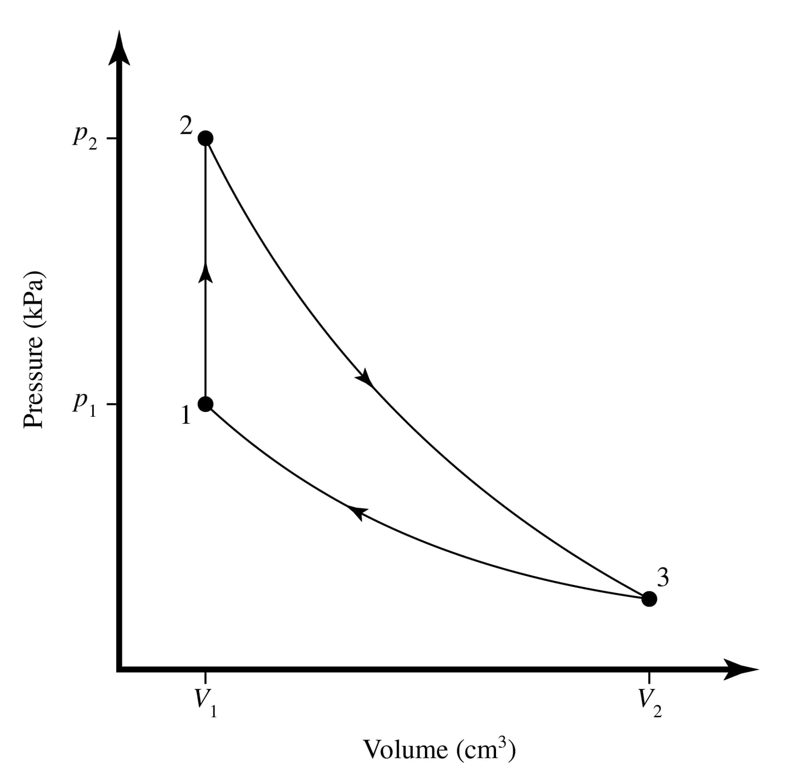 P2
1
3
V2
V.
Volume (cm³)
Pressure (kPa)
