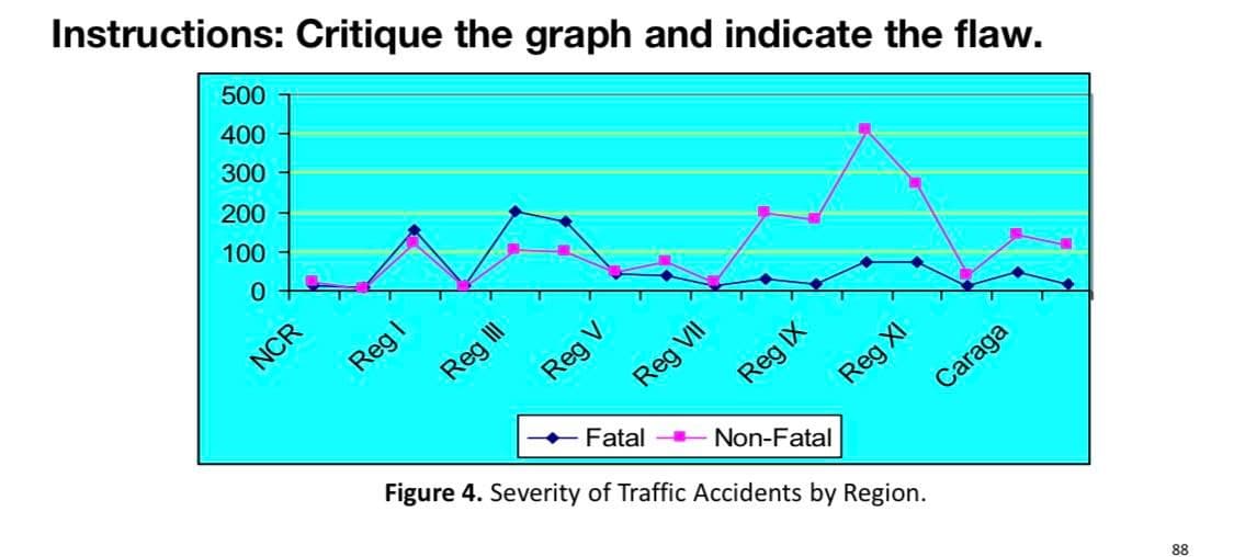 Instructions: Critique the graph and indicate the flaw.
500
400
300
200
100
0
NCR
Reg I
|||
Reg
Reg
Reg VII
Fatal
Reg IX
Non-Fatal
Reg XI
Figure 4. Severity of Traffic Accidents by Region.
Caraga
88