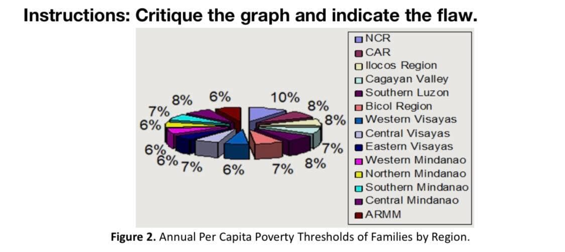 Instructions: Critique the graph and indicate the flaw.
ONCR
CAR
Ollocos Region
□ Cagayan Valley
Southern Luzon
Bicol Region
Western Visayas
O Central Visayas
Eastern Visayas
Western Mindanao
Northern Mindanao
Southern Mindanao
Central Mindanao
ARMM
Figure 2. Annual Per Capita Poverty Thresholds of Families by Region.
7%
6%
6%
8% 6%
6% 7%
6%
10%
8%
8%
7%
7% 8%
