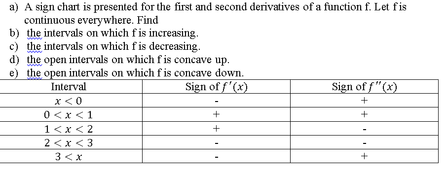 a) A sign chart is presented for the first and second derivatives of a function f. Let fis
continuous everywhere. Find
b) the intervals on which fis increasing.
c) the intervals on which fis decreasing.
d) the open intervals on which f is concave up.
e) the open intervals on which f is concave down.
Interval
Sign of f'(x)
Sign of f"(x)
X < 0
0 < x < 1
1 < x < 2
2 <x < 3
3 < x
