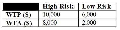 High-Risk
10,000
Low-Risk
WTP ($)
6,000
WTA ($)
8,000
2,000
