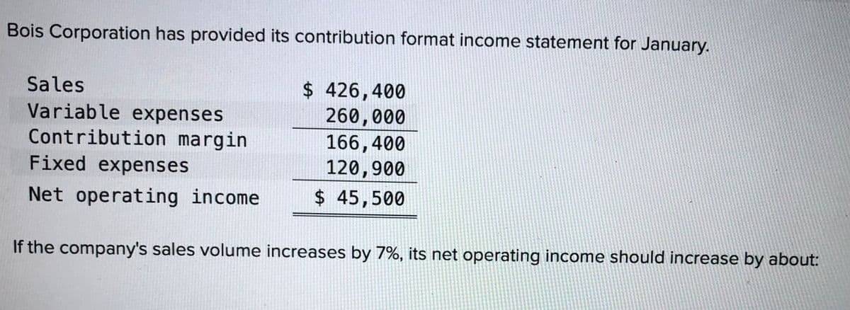 Bois Corporation has provided its contribution format income statement for January.
$ 426,400
260,000
166,400
120,900
Sales
Variable expenses
Contribution margin
Fixed expenses
Net operating income
$ 45,500
If the company's sales volume increases by 7%, its net operating income should increase by about:
