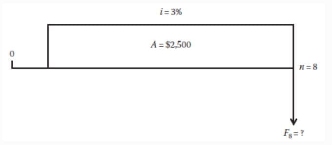 i = 3%
A = $2,500
n= 8
Fg = ?
