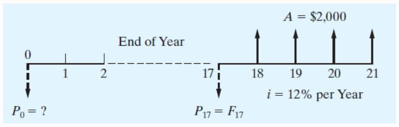 A = $2,000
End of Year
1
2
17 i
18
19
20
21
i = 12% per Year
Po = ?
P17 = F17
