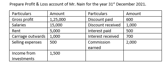 Prepare Profit & Loss account of Mr. Nain for the year 31s* December 2021.
Particulars
Gross profit
Amount
Particulars
Amount
Discount paid
Discount received 1,000
Interest paid
1,25,000
600
Salaries
15,000
Rent
5,000
500
Carriage outwards 1,000
Selling expenses
Interest received
700
500
Commission
2,000
earned
Income from
1,500
Investments

