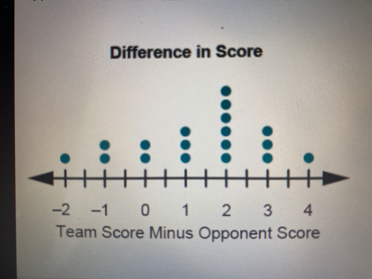 Difference in Score
-2 -1 0 1 2
Team Score Minus Opponent Score
3 4
...
.●●●●●
..
